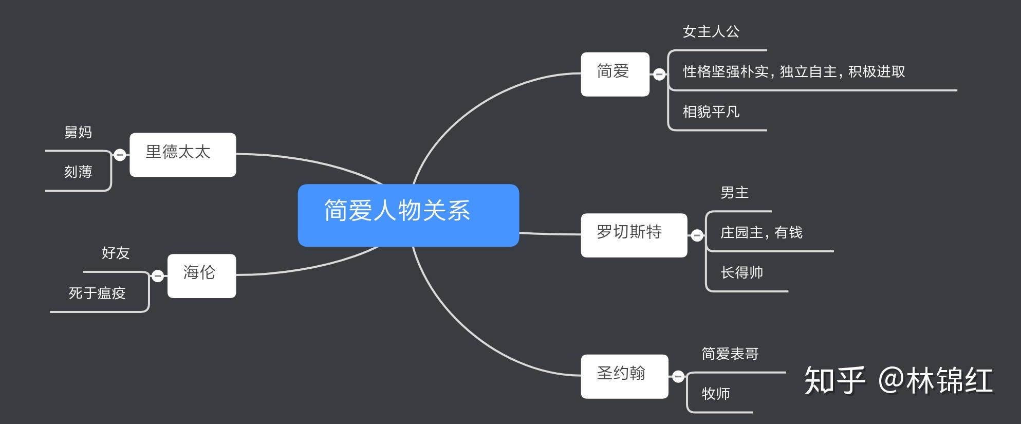 簡愛思維導圖怎麼畫? - 知乎