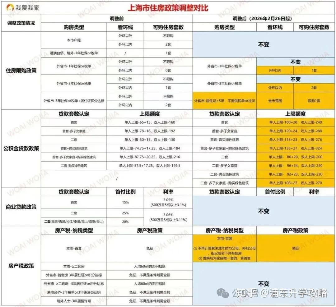 上海买房新政他来了,看懂这7天,您在上海安家更进一步 - 知乎