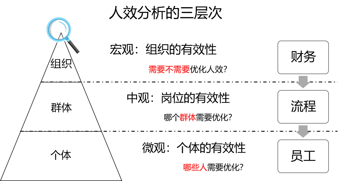 很多企业都在做人效分析,那么人效评估分析有什么作用和价值? - 知乎
