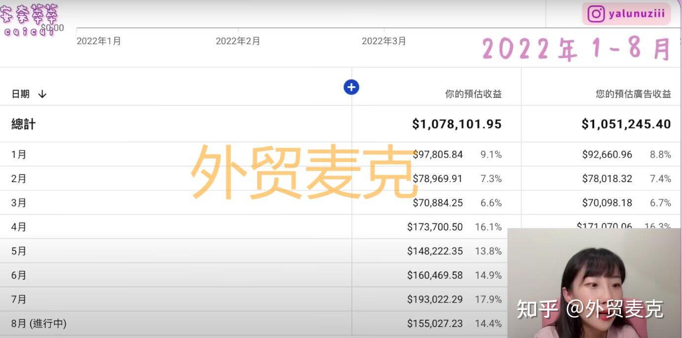 做YouTube赚钱吗？100万YouTube油管订阅能赚多少钱？ - 知乎