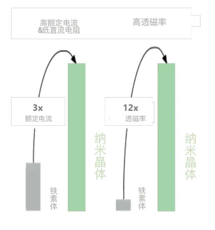 新一代先进纳米晶软磁材料