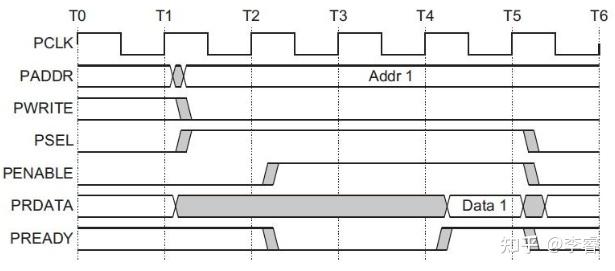 APB（Advanced Peripheral Bus）总线 - 知乎