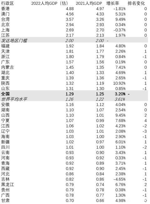31省份 2022 年 GDP 出炉,16地跑赢「全国线」,福建、江西增速并列第一,哪些信息值得关注? - 知乎
