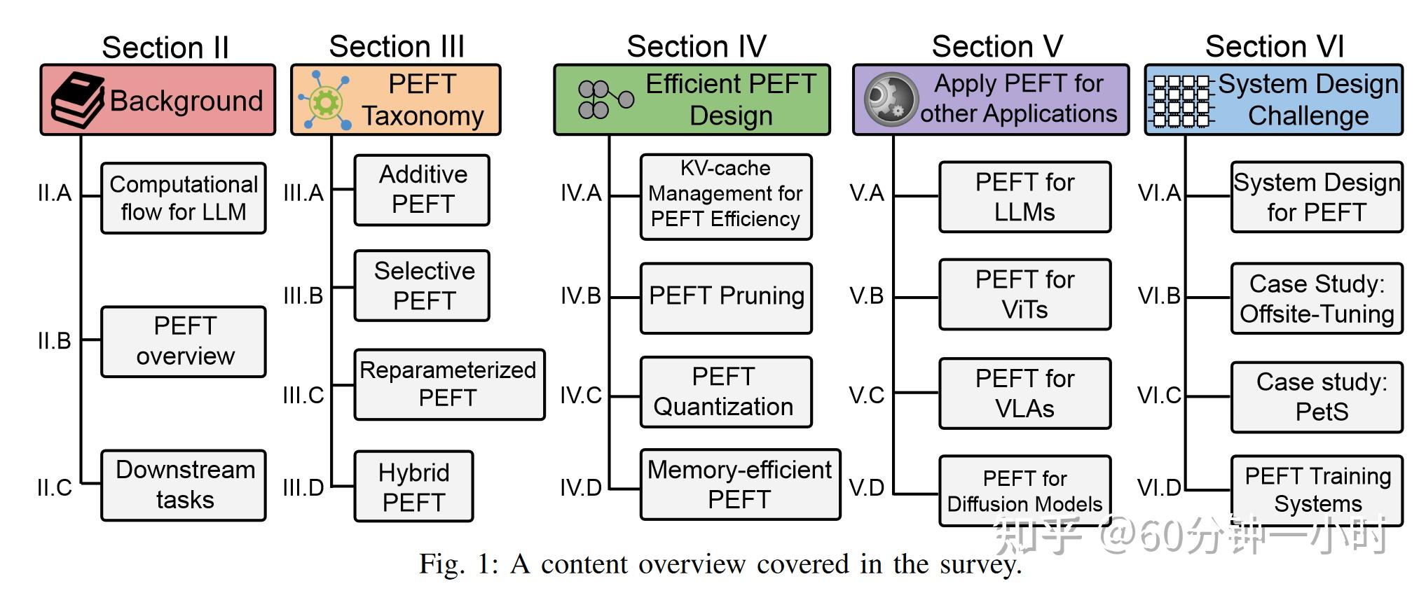 论文笔记--Parameter-Efficient Fine-Tuning for Large Models: A Comprehensive ...