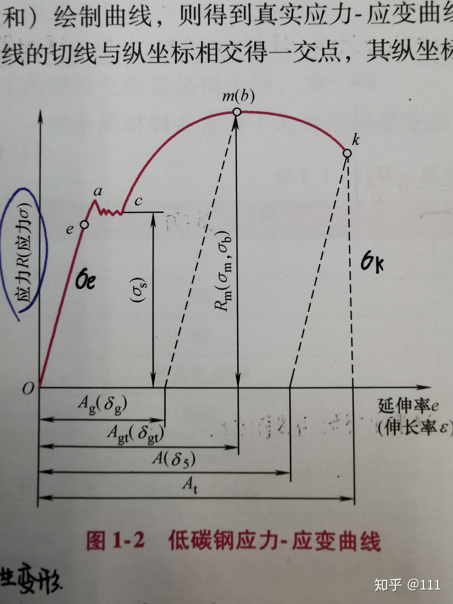 工程应力应变曲线中可以用于表示:当材料发生一定应变时,所收到的应力