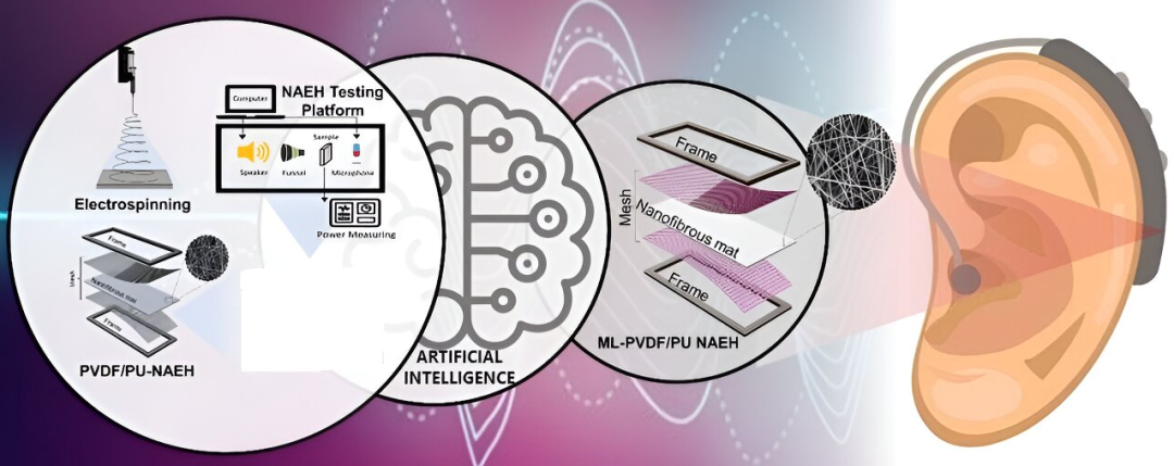 利用人工智能增强纳米纤维声能收集器,或可使用于助听器 - 知乎