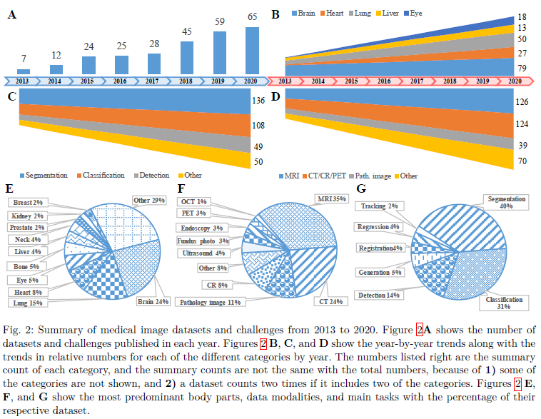 【论文精读-医学图像数据集大汇总】A Systematic Collection of Medical Image Datasets for ...