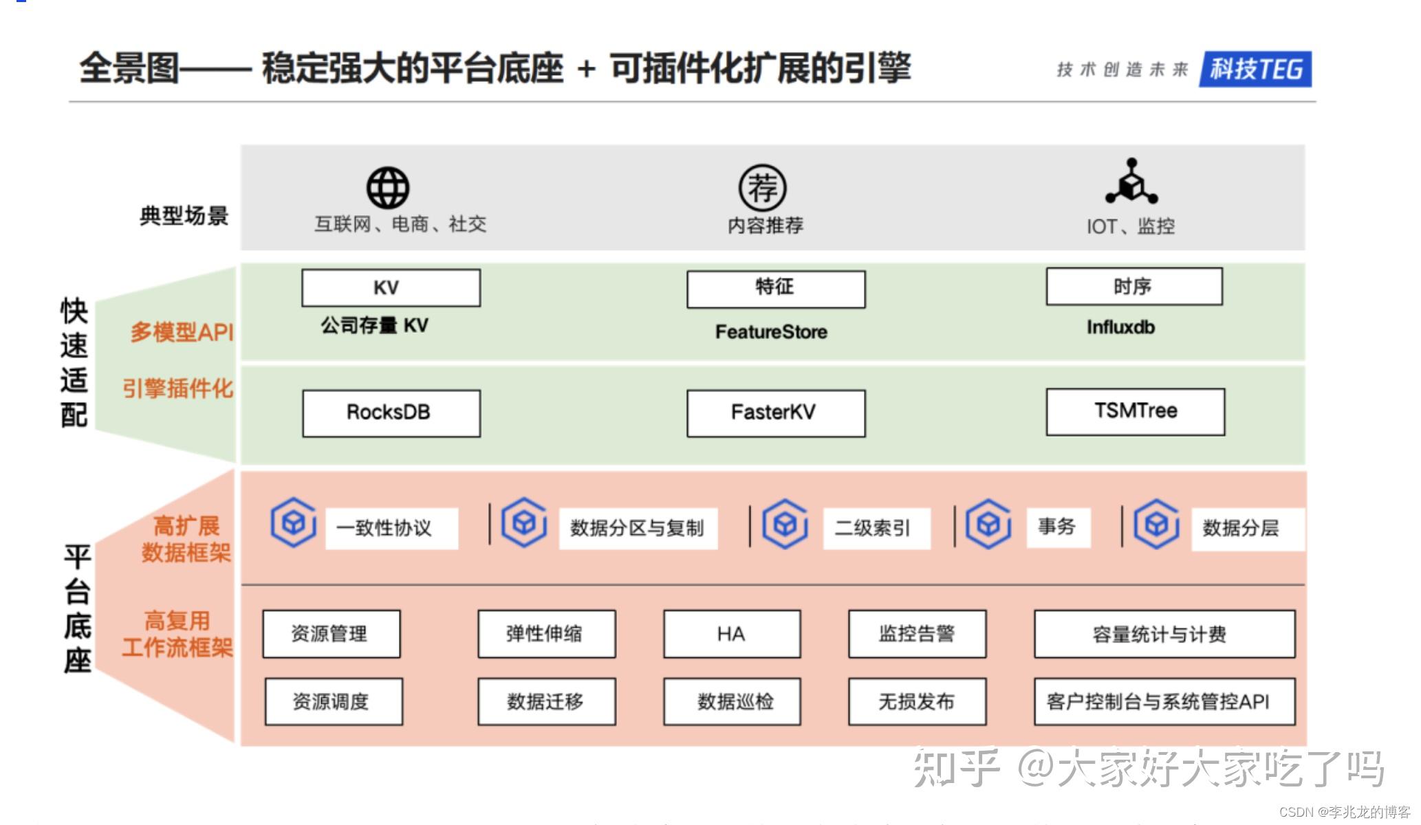 从一到无穷大 #29 ByteGraph的计算，内存，存储三级分离方案是否可以通用化为多模数据库 - 知乎