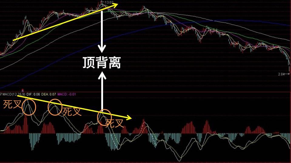什么是macd顶背离和底背离?