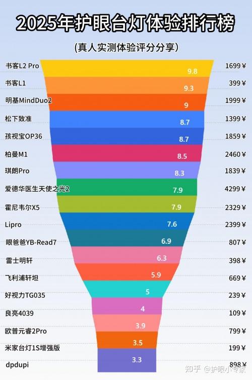 2025护眼灯品牌排行第一名分享:买灯前看儿童护眼灯哪个牌子好 - 知乎