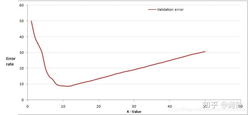 Python—KNN分类算法(详解) - 知乎