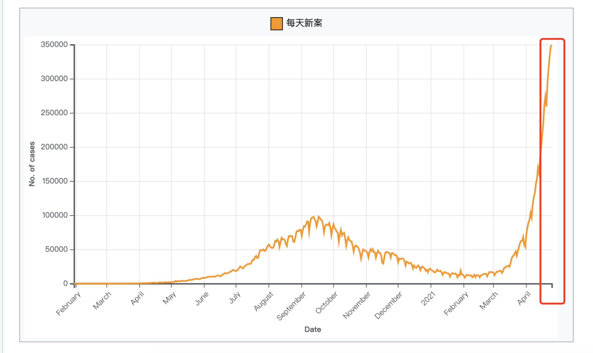 3天内近100万人确诊如何看待印度这波疫情发展是什么让印度疫情刹不住