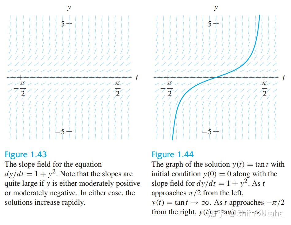 Unique Solutions Example Graph Chapter 1.5 Existence and Uniqueness of Solutions - 知乎