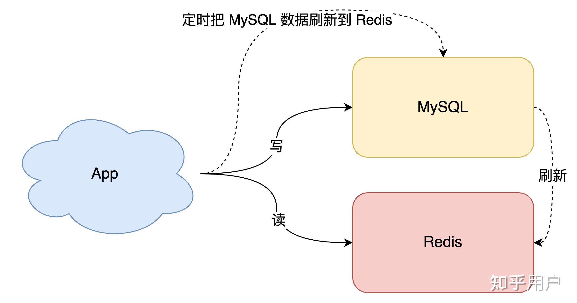 如何保持mysql和redis中数据的一致性？ - 知乎