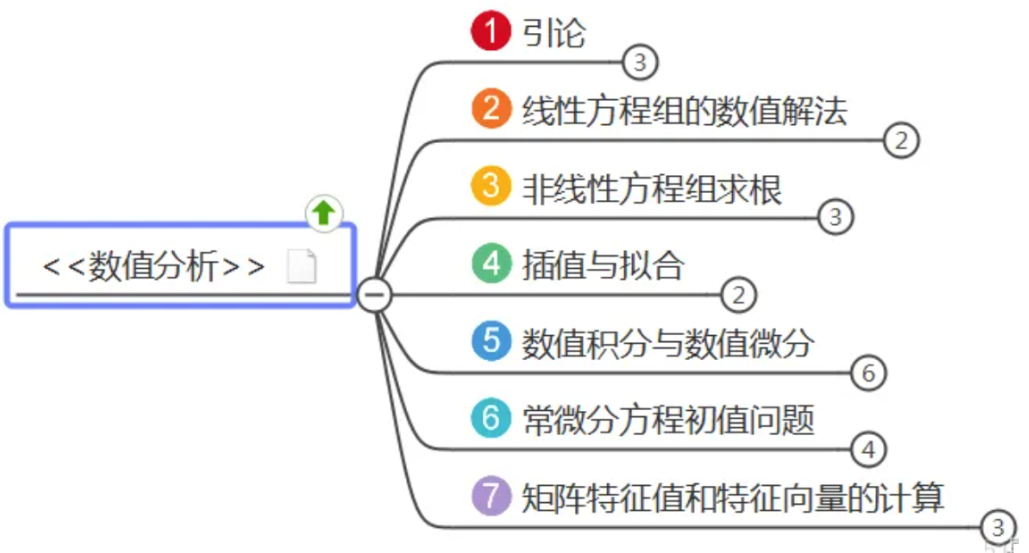为什么“数值分析”是每个理工科生的必备技能? - 知乎