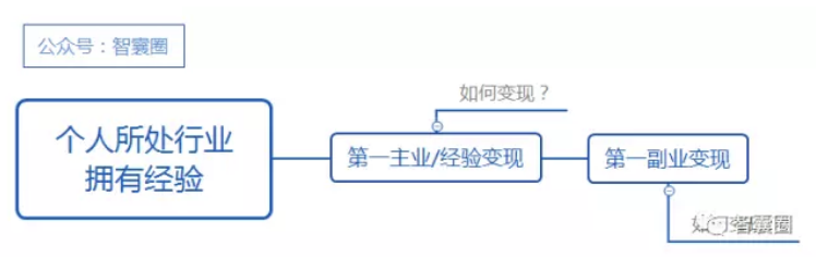 如何利用个人行业经验/专业技能/爱好,进行变现 - 知乎