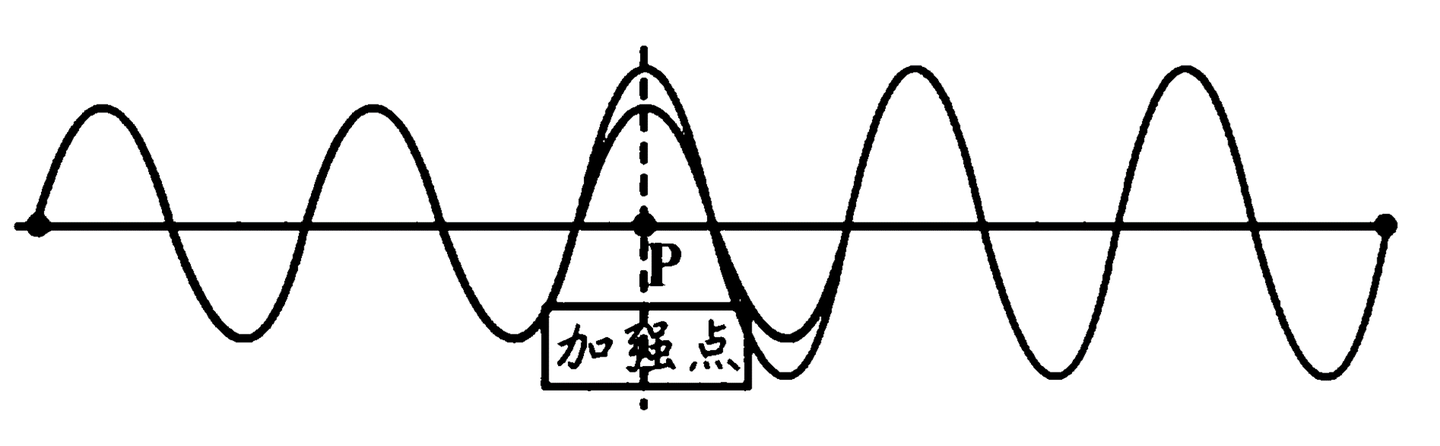 拓展【振动与波】惠更斯原理与波的反射、折射、衍射和干涉 - 知乎