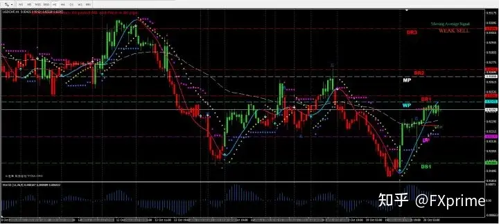 总结：移动平均线