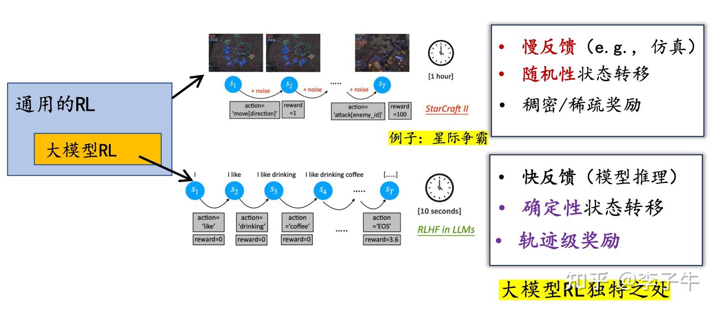 大模型RL的独特之处,这些特点导致我们可以在计算层面设计比PPO更好的方法