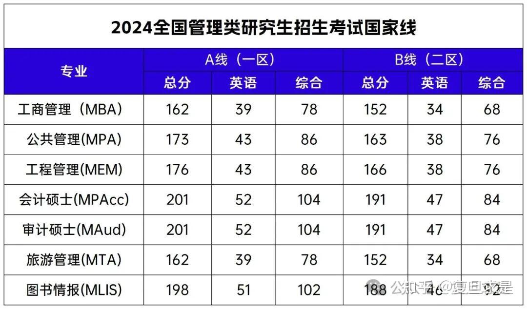 2024研究生考试国家线公布