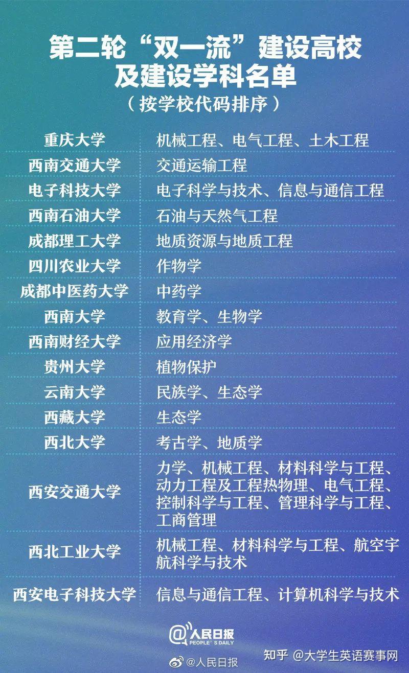 第二轮“双一流”建设高校及建设学科名单 - 知乎