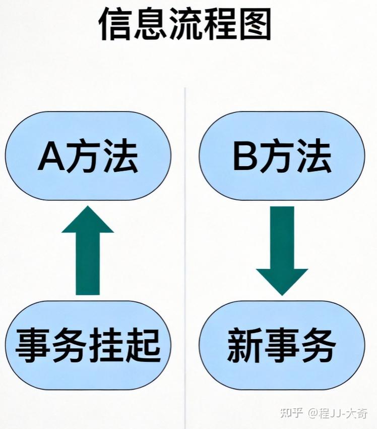 技术部下达通知！明令禁止乱用Spring事物。导致生产T0事故者，开除！！！ - 知乎