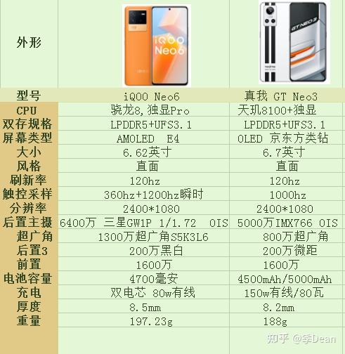 买vivoiqooneo6还是realmegtneo3