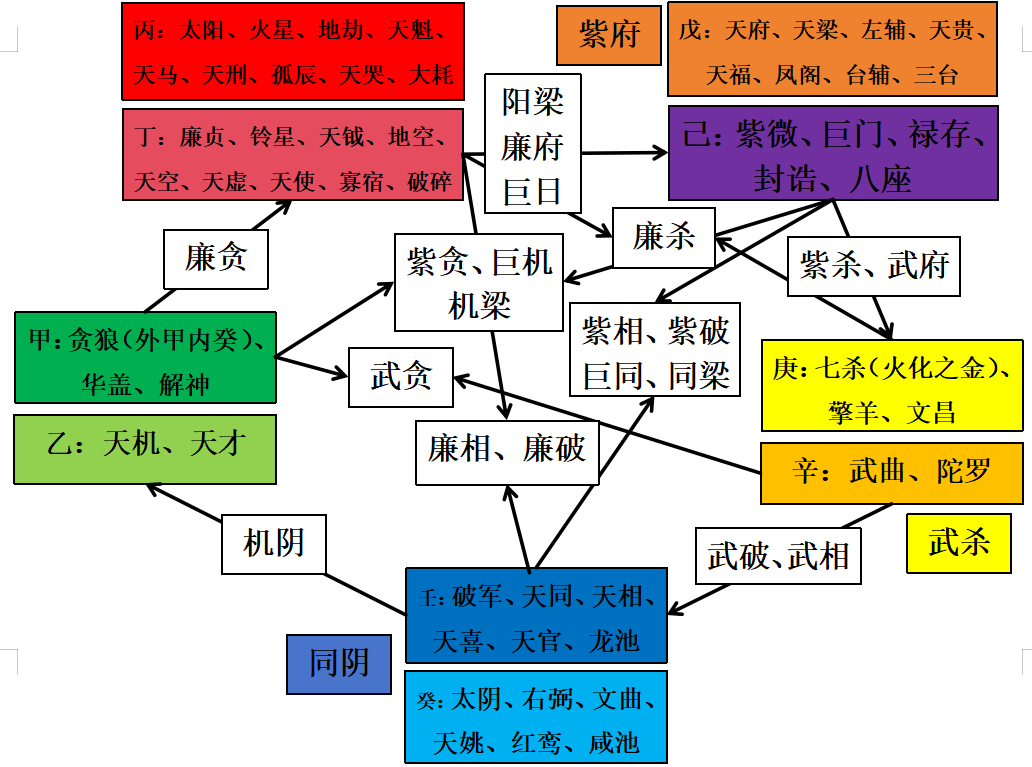 十四主星图片