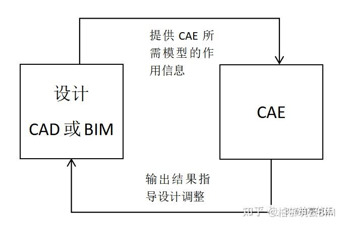 BIM视界 | 将设计信息集成的BIM - 知乎