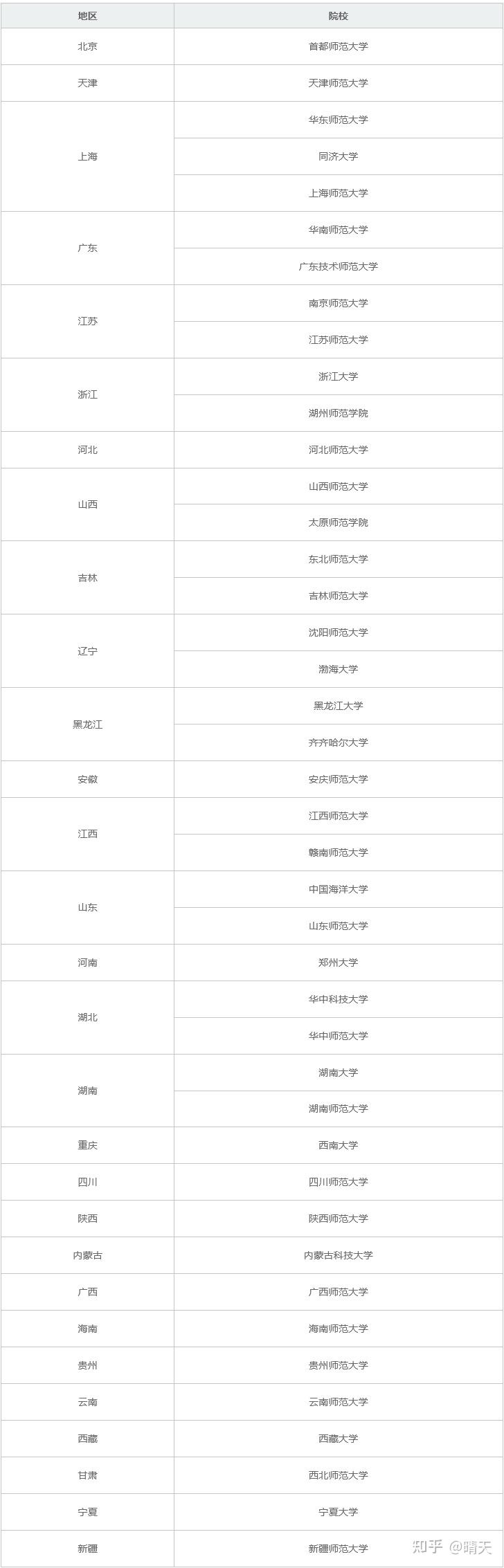2026年教育管理非全日制研究生招生院校及简章最新汇总！附学费学制 - 知乎
