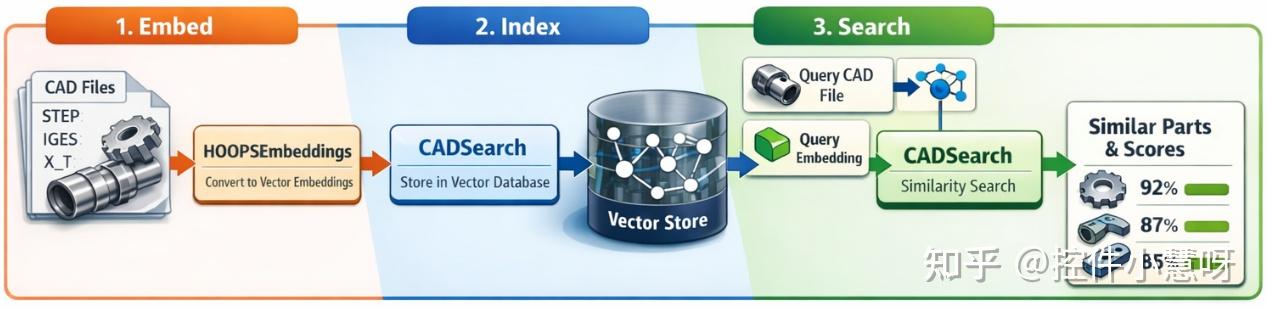 基于嵌入向量的智能检索！HOOPS AI 解锁 CAD 零件相似性搜索新方式 - 知乎