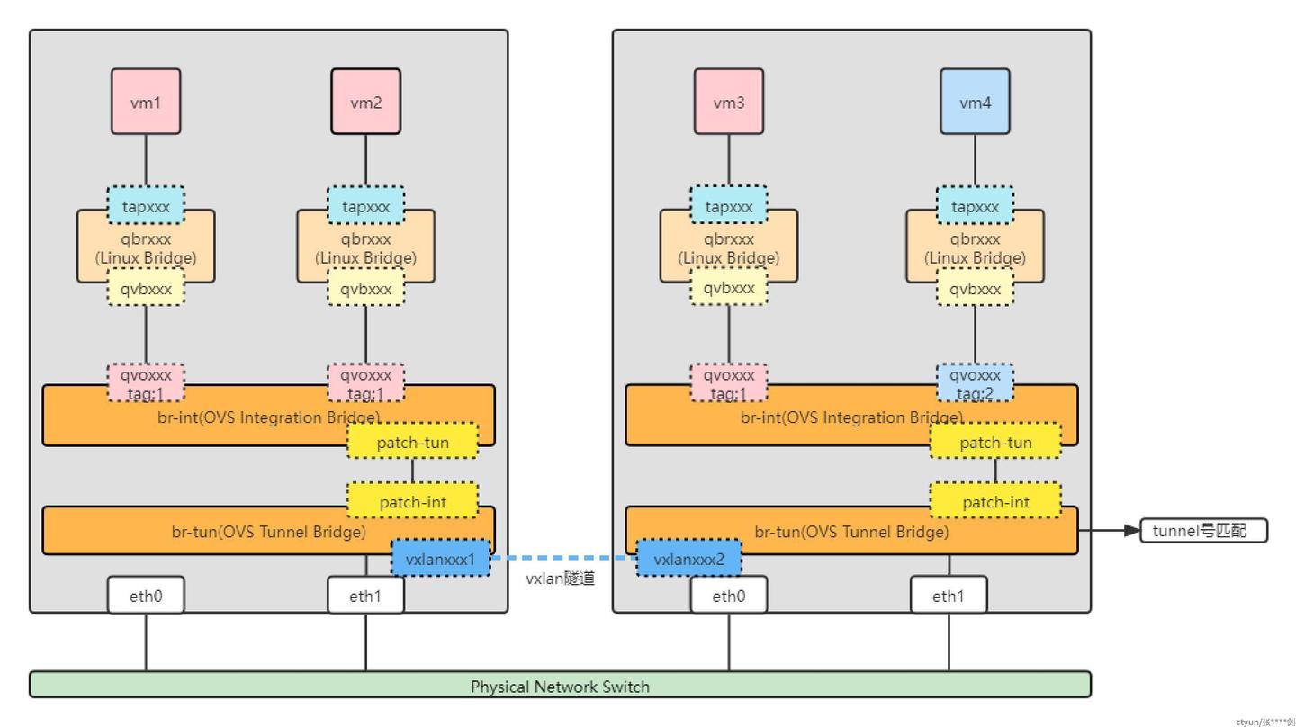OpenStack Neutron网络模型介绍 - 知乎