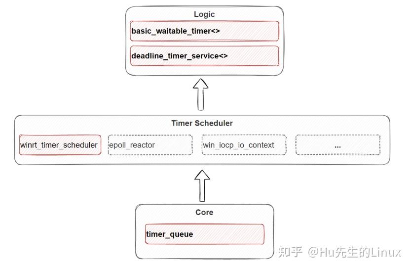 C++异步:asio的scheduler实现! - 知乎