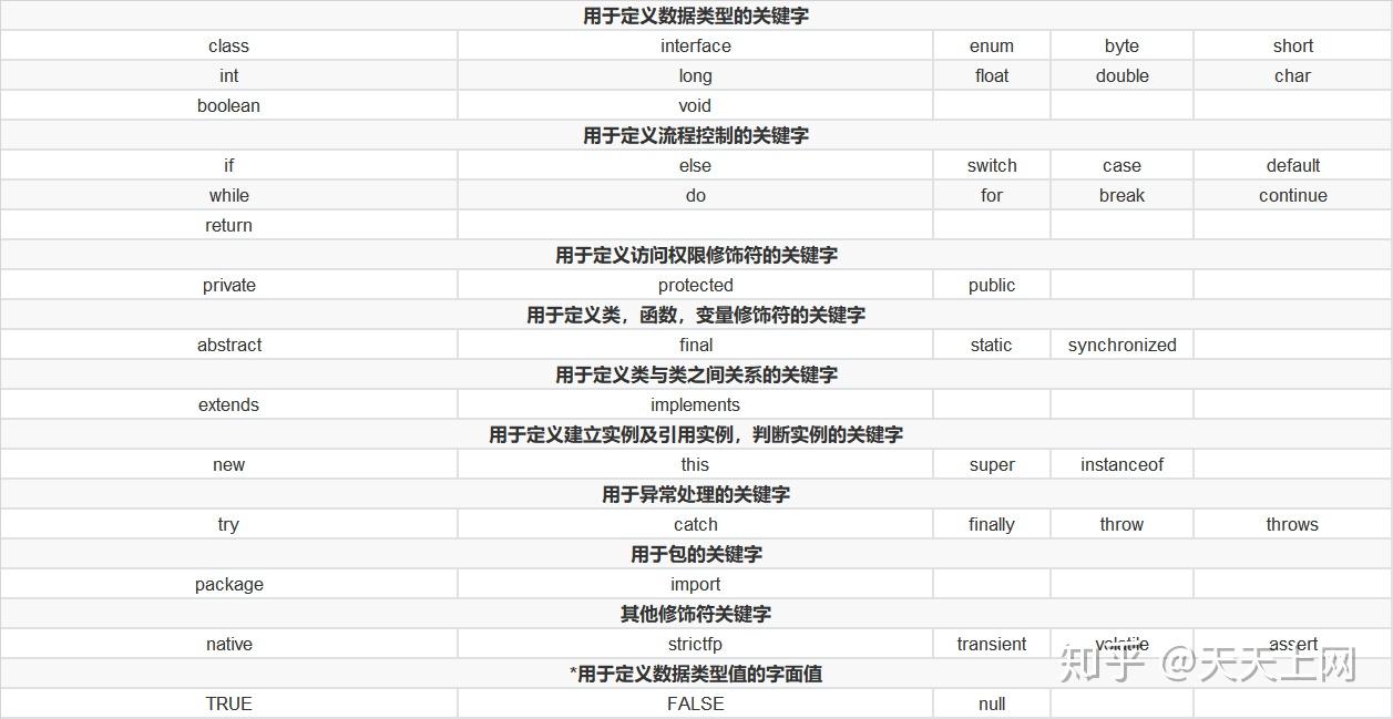 JAVA关键字与保留字详解 - 知乎