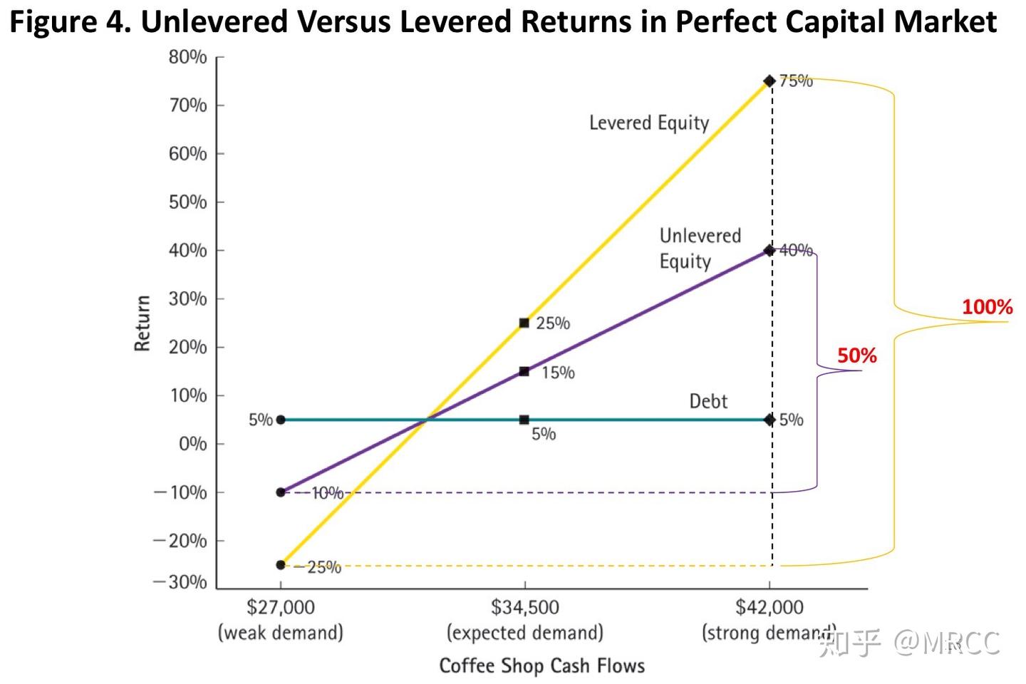 完美资本市场中的资本结构- 知乎