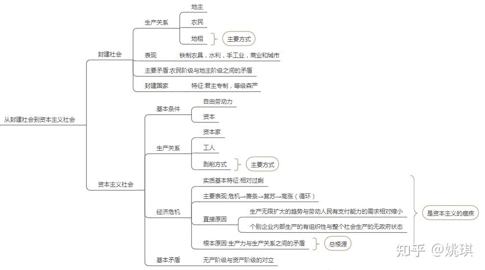 高一政治必修一《中國特色社會主義》思維導圖? - 知乎