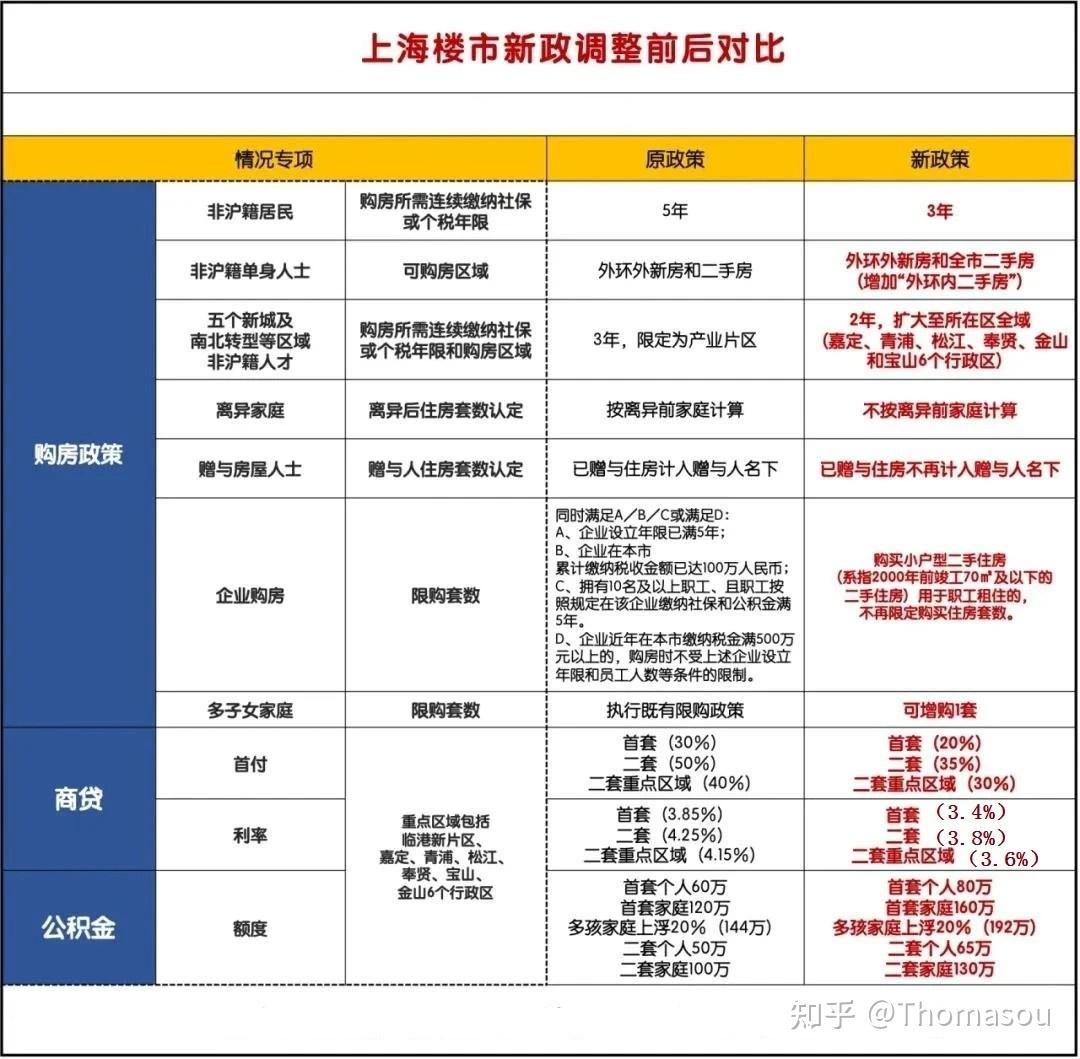 2024年（9月）上海最新购房政策：限购+贷款+赠与+继承+新房积分+摇号+税费全解析！值得收藏 - 知乎