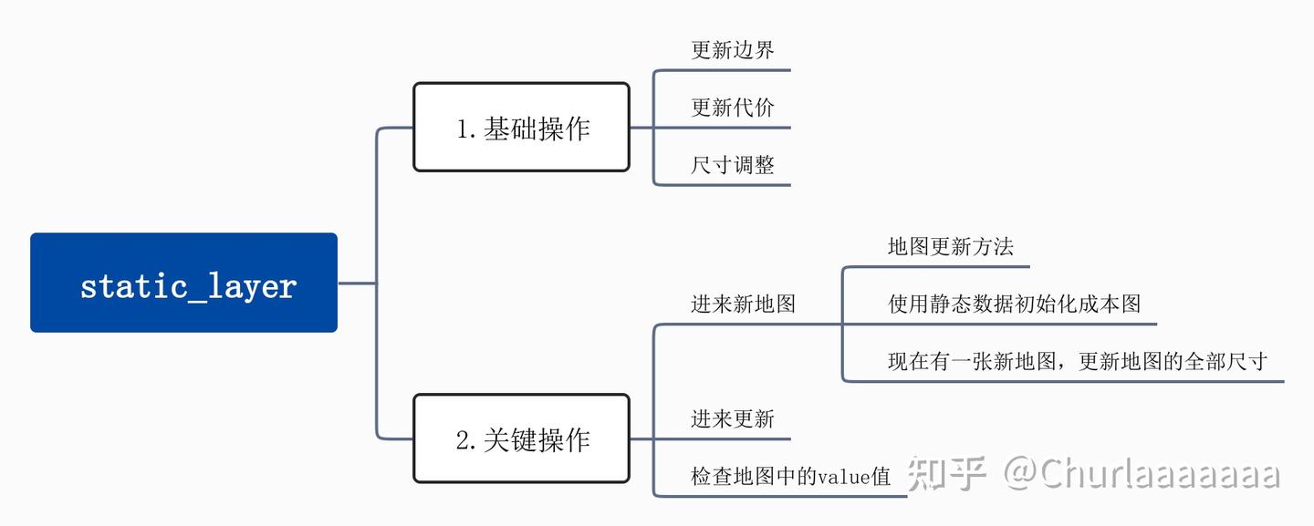 Static Layer costmap_2d:static_layer - 知乎