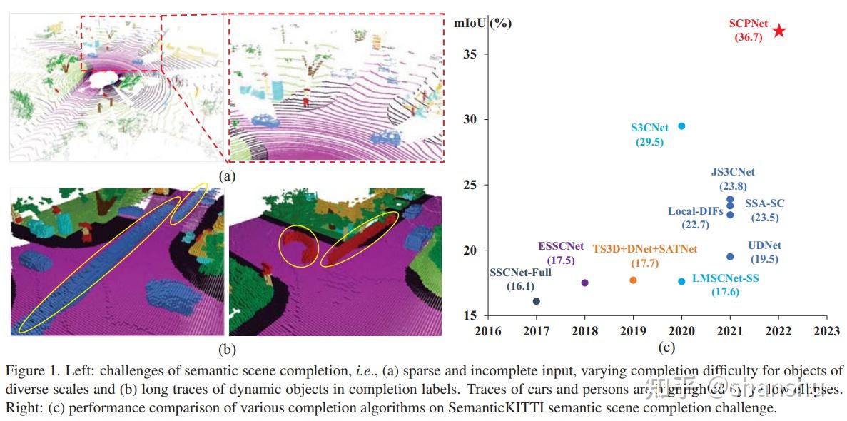 【CVPR2023】论文笔记：SCPNet: Semantic Scene Completion on Point Cloud - 知乎