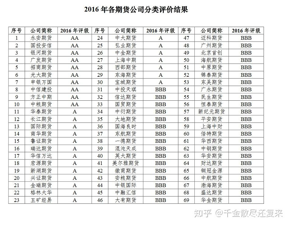 2016年期货公司排名