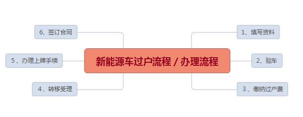 2022年8月18号最新上海新能源沪牌车辆过户流程《e起充审核条件》 - 知乎