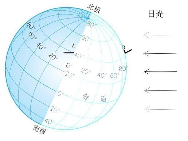 北半球夏天的太陽為什麼從東北方向升起從西北放下落下北迴歸線以北