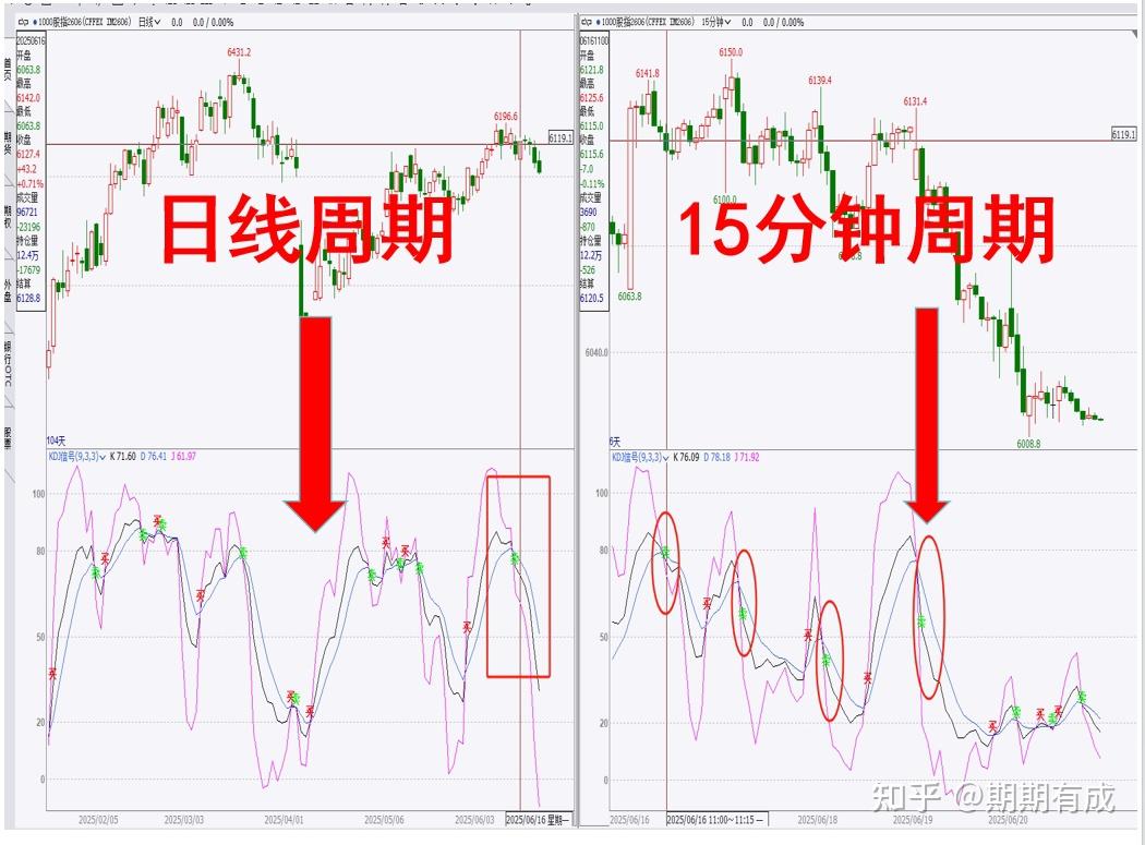 KDJ胜率能达100%?到底怎么回事?『附源代码测试』 - 知乎
