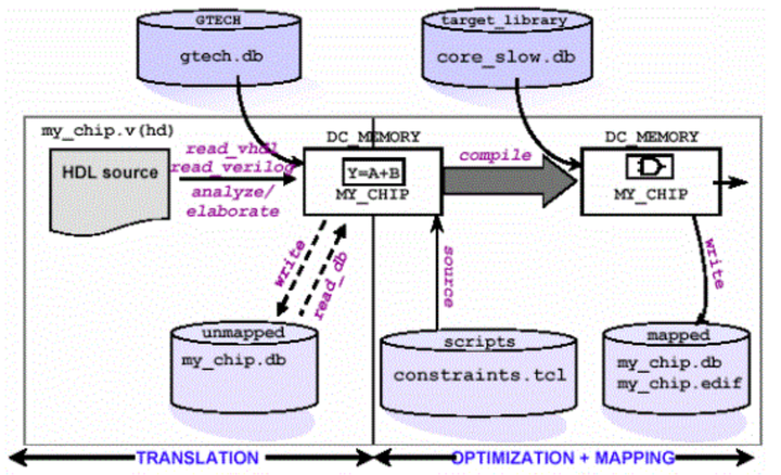 Synopsys Design Compiler使用分享 - 知乎