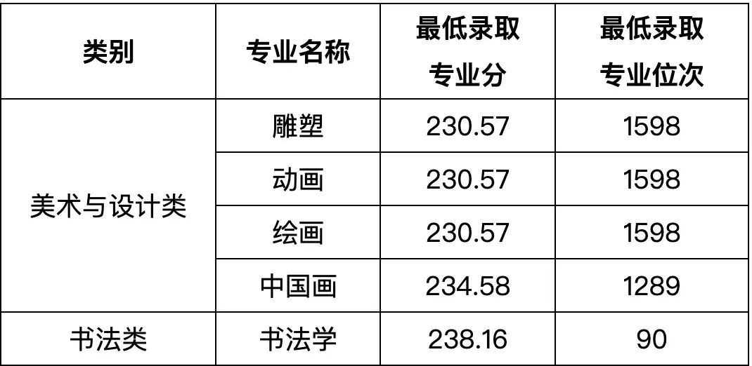湖北美术学院24年录取分数 - 知乎