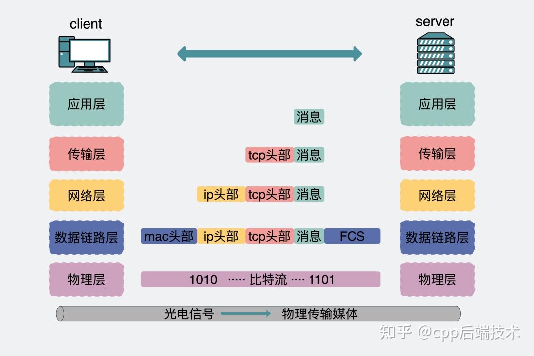 刚插上网线，电脑怎么知道自己的IP是什么？ - 知乎