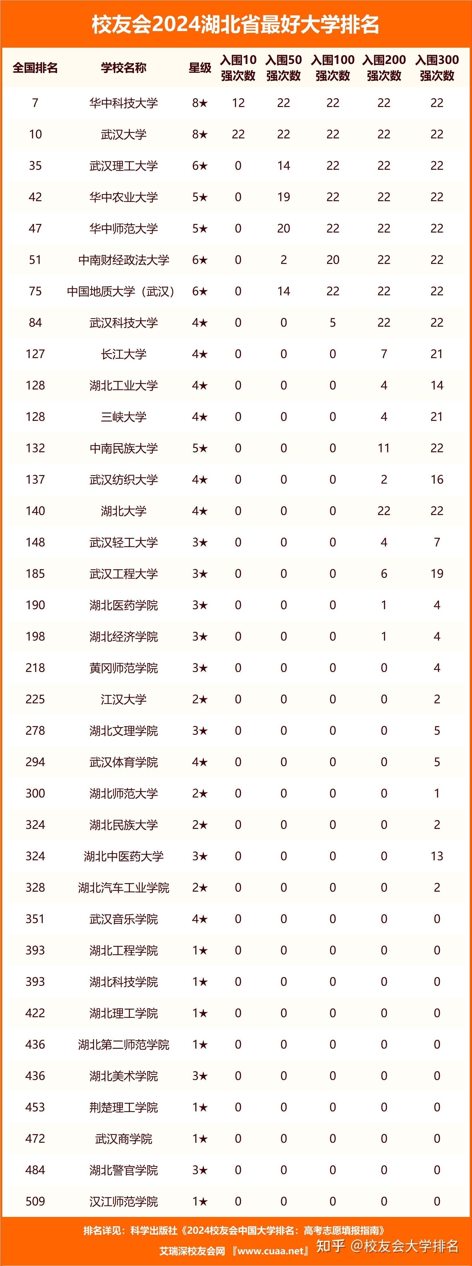 校友会2024湖北省最好高职院校排名襄阳职业技术学院前三