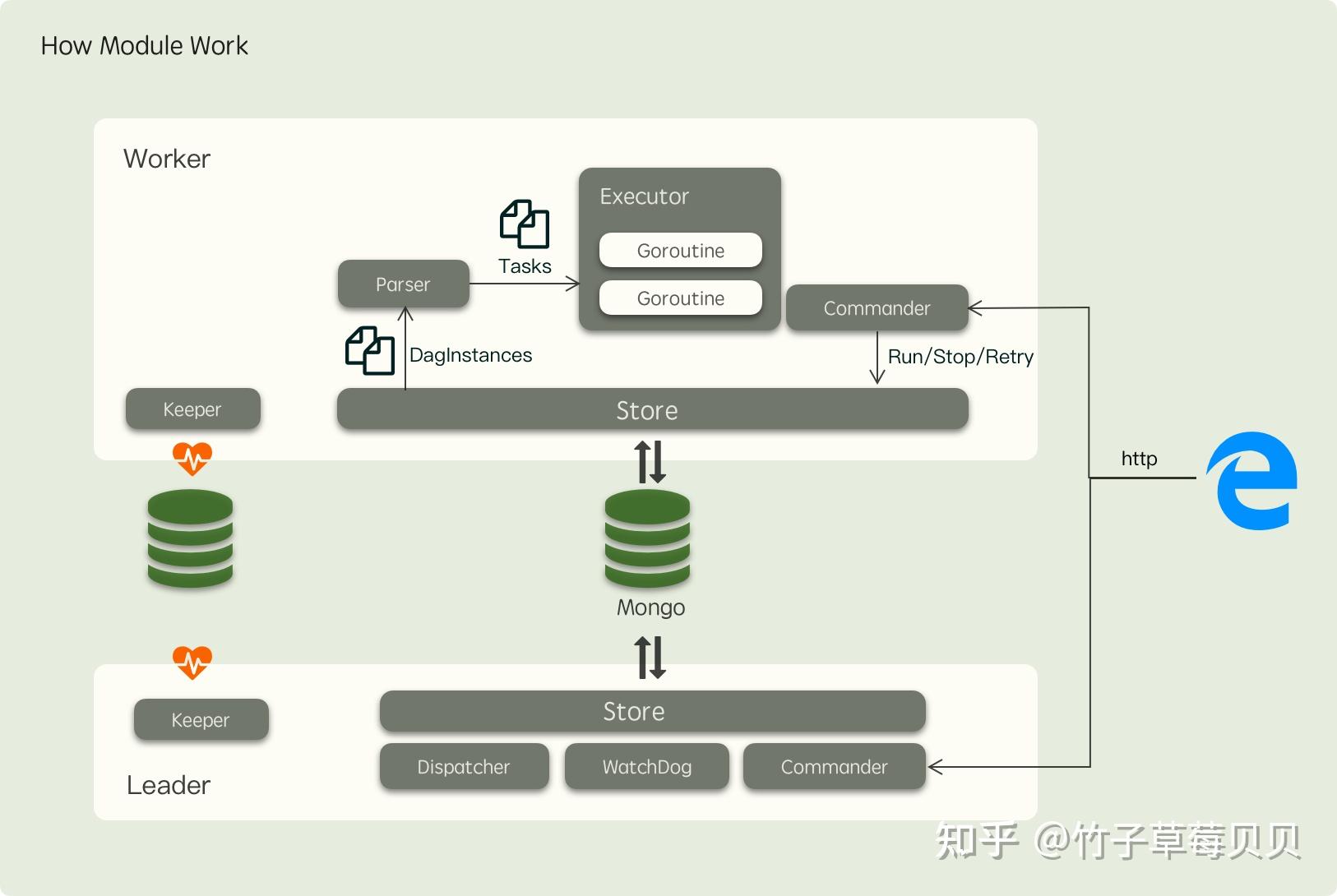 基于golang的轻量级工作流框架：Fastflow - 知乎