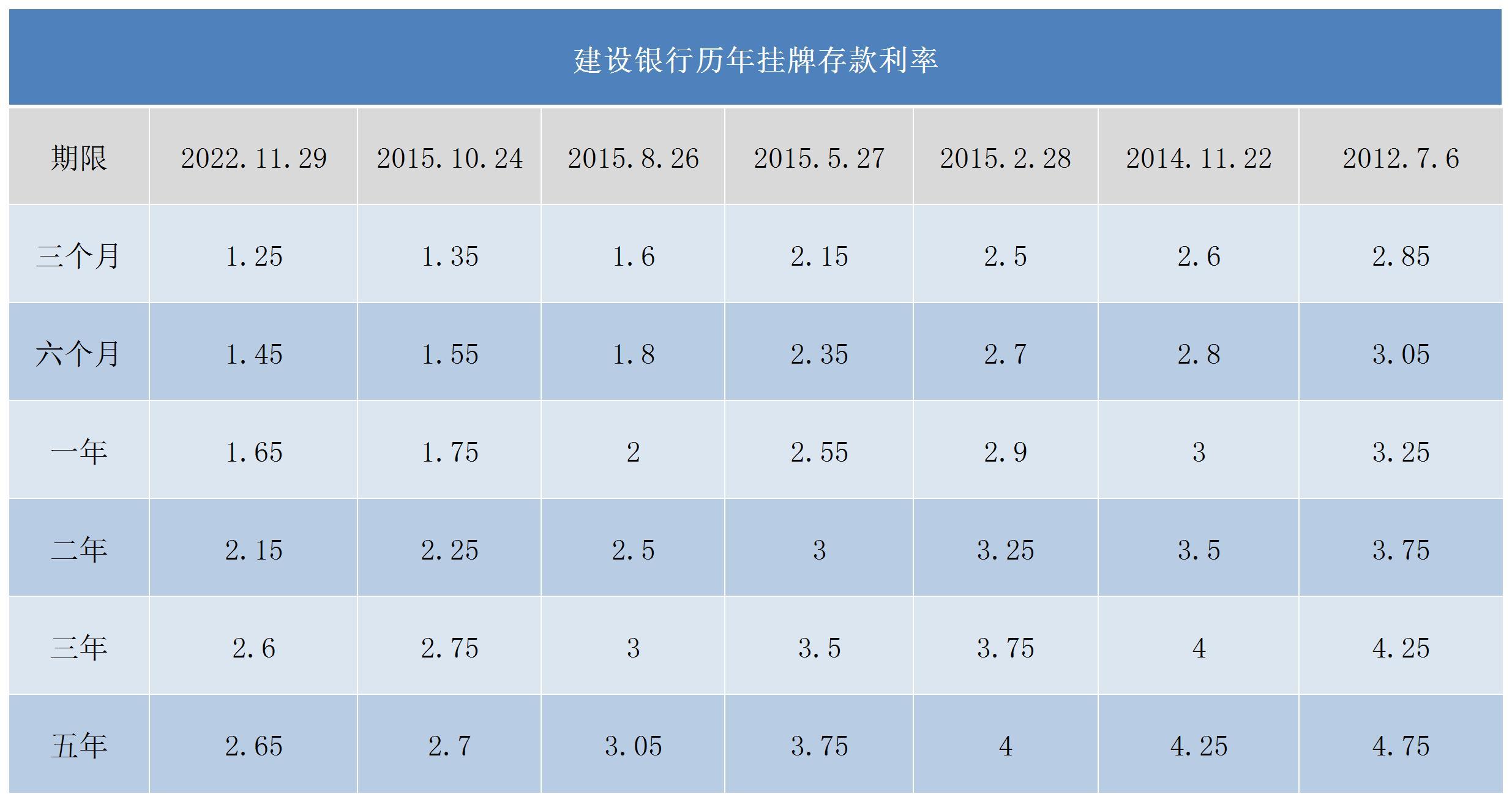 建行定期存款利率图片