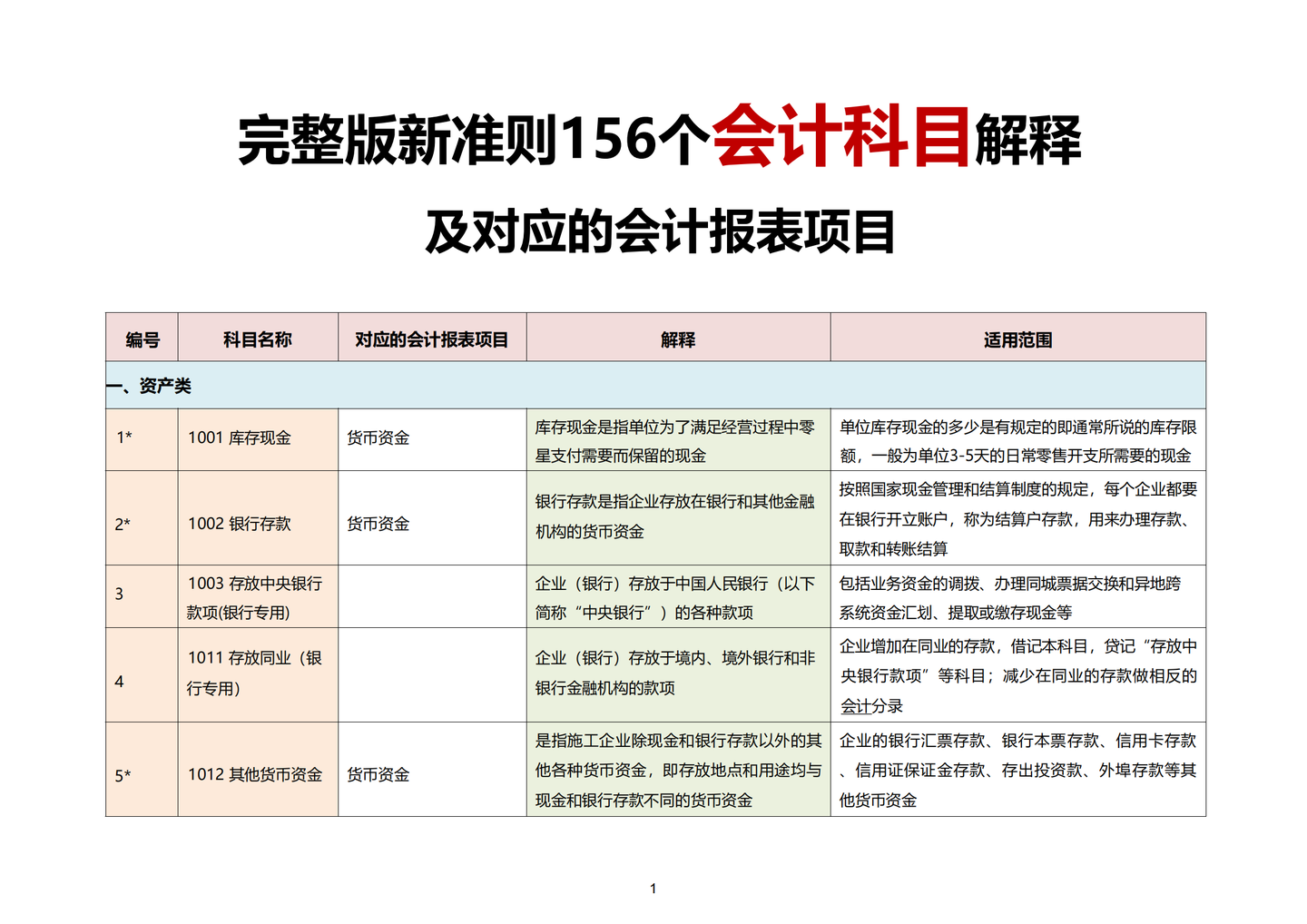 新准则156个会计科目解释及对应的报表项目，附基础会计分录大全- 知乎